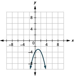 This graph shows a parabola opening downward with vertex (1, negative 3) and y intercept (0, 4).