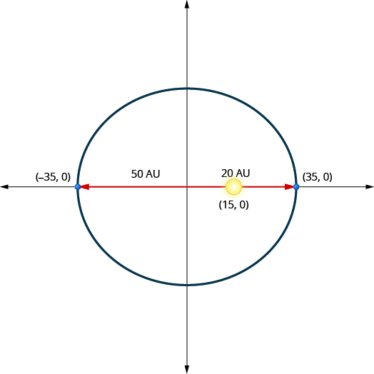 This graph shows an ellipse with center (0, 0) and vertices (negative 35, 0) and (35, 0). The sun is shown at point (15, 0). This is 20 units from the right vertex and 50 units from the left vertex.
