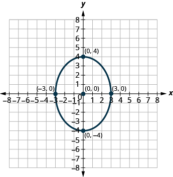 This graph shows an ellipse with center (0, 0), vertices (0, 4) and (0, negative 4) and endpoints of minor axis (negative 3, 0) and (3, 0).