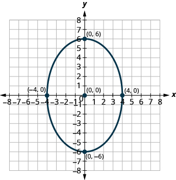 This graph shows an ellipse with center (0, 0), vertices (0, 6) and (0, negative 6) and endpoints of minor axis (negative 4, 0) and (4, 0).