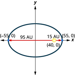 This graph shows an ellipse with center (0, 0), vertices (negative 55, 0) and (55, 0). The sun is shown at point (40, 0), which is 95 units from the left vertex and 15 units from the right vertex.