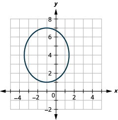 This graph shows an ellipse with center (negative 1, 4), vertices minus (1, 1) and (negative 1, 7) and endpoints of minor axis approximately (negative 3.5, 4) and (approximately 1.5, 4).