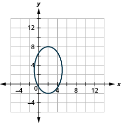 This graph shows an ellipse with center (2, 3), vertices (2, negative 2) and (2, 8) and endpoints of minor axis (negative 1, 3) and (5, 3).