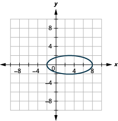 This graph shows an ellipse with center (3, 0), vertices (negative 2, 0) and (8, 0) and endpoints of minor axis (3, 2) and (3, negative 2).