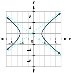 The graph shows the x-axis and y-axis that both run in the negative and positive directions, but at unlabeled intervals, with the center (negative 1, 2), an asymptote that passes through (negative 5, 5) and (3, negative 1) and an asymptote that passes through (3, 5) and (negative 5, negative 1), and branches that pass through the vertices (negative 5, 2) and (3, 2) and opens left and right.