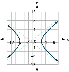 The graph shows the x-axis and y-axis that both run in the negative and positive directions, but at unlabeled intervals, with the center (negative 3, negative 1), an asymptote that passes through (negative 8, negative 5) and (2, 3) and an asymptote that passes through (negative 8, 3) and (2, negative 5), and branches that pass through the vertices (negative 8, negative 1) and (2, negative 1) and opens left and right.