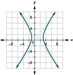 The graph shows the x-axis and y-axis that both run in the negative and positive directions with the center (1, 1) an asymptote that passes through (3, 4) and (negative 1, negative 2) and an asymptote that passes through (negative 1, 4) and (3, negative 2), and branches that pass through the vertices (negative 1, 1) and (3, 1) and opens left and right.