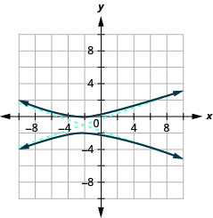 The graph shows the x-axis and y-axis that both run in the negative and positive directions with the center (negative 2, negative 1) an asymptote that passes through (1, 0) and (negative 5, negative 2) and an asymptote that passes through (3, 0) and (1, negative 2), and branches that pass through the vertices (negative 2, 0) and (negative 2, negative 2) and open up and down.