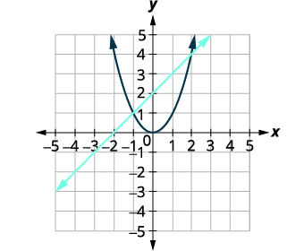 Solve Systems of Nonlinear Equations · Intermediate Algebra