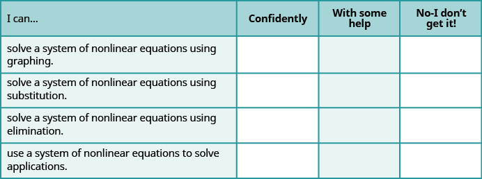 This table has four columns and five rows. The first row is a header and it labels each column, “I can…”, “Confidently,” “With some help,” and “No-I don’t get it!” In row 2, the I can was solve a system of nonlinear equations using graphing. In row 3, the I can solve a system of nonlinear equations using substitution. In row 4, the I can was solve a system of a nonlinear equations using the elimination. In row 5, the I can was use a system of nonlinear equations to solve applications.