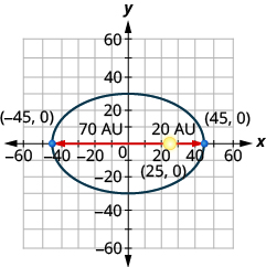 The figure shows a model of an elliptical orbit around the sun on the x y coordinate plane. The ellipse has a center at (0, 0), a horizontal major axis, vertices marked at (plus or minus 45, 0), the sun marked as a foci and labeled (25, 0), the closest distance the comet is from the sun marked as 20 A U, and the farthest a comet is from the sun marked as 70 A U.