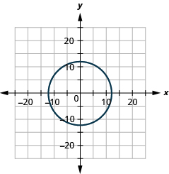 The figure shows a circle graphed on the x y coordinate plane. The x-axis of the plane runs from negative 20 to 20. The y-axis of the plane runs from negative 15 to 15. The center of the circle is (0, 0) and the radius of the circle is 12.