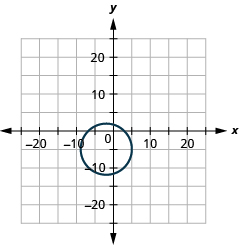 The figure shows a circle graphed on the x y coordinate plane. The x-axis of the plane runs from negative 20 to 20. The y-axis of the plane runs from negative 15 to 15. The center of the circle is (negative 2, negative 5) and the radius of the circle is 7.