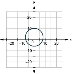 The figure shows a circle graphed on the x y coordinate plane. The x-axis of the plane runs from negative 20 to 20. The y-axis of the plane runs from negative 15 to 15. The center of the circle is (0, 2) and the radius of the circle is 8.