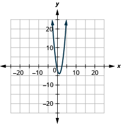 The figure shows an upward-opening parabola graphed on the x y coordinate plane. The x-axis of the plane runs from negative 22 to 22. The y-axis of the plane runs from negative 16 to 16. The vertex is (1, negative 4) and the parabola passes through the points (0, negative 2) and (2, negative 2).