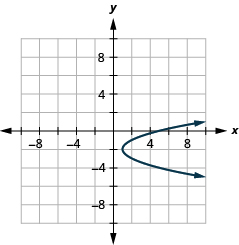 The figure shows a rightward-opening parabola graphed on the x y coordinate plane. The x-axis of the plane runs from negative 10 to 10. The y-axis of the plane runs from negative 8 to 8. The vertex is (1, negative 2) and the parabola passes through the points (5, 0) and (5, negative 4).