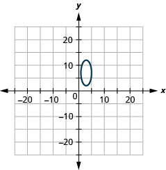 The figure shows an ellipse graphed on the x y coordinate plane. The x-axis of the plane runs from negative 18 to 18. The y-axis of the plane runs from negative 14 to 14. The ellipse has a center at (3, 7), a vertical major axis, vertices at (3, 2) and (3, 12) and co-vertices at (negative 1, 7) and (5, 7).