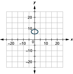 The figure shows an ellipse graphed on the x y coordinate plane. The x-axis of the plane runs from negative 15 to 15. The y-axis of the plane runs from negative 11 to 11. The ellipse has a center at (0, 7), a horizontal major axis, vertices at (3, 7) and (negative 3, 7) and co-vertices at (0, 5) and (0, 9).