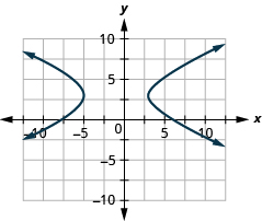 Solve Systems of Nonlinear Equations · Intermediate Algebra