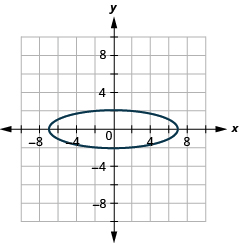 The figure shows an ellipse graphed on the x y coordinate plane. The x-axis of the plane runs from negative 10 to 10. The y-axis of the plane runs from negative 8 to 8. The ellipse has a center at (0, 0), a horizontal major axis, vertices at (plus or minus 7, 0) and co-vertices at (0, plus or minus 2).