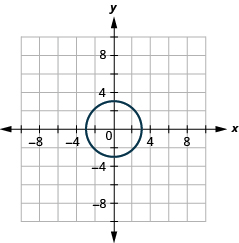 The figure shows a circle graphed on the x y coordinate plane. The x-axis of the plane runs from negative 10 to 10. The y-axis of the plane runs from negative 8 to 8. The parabola circle has a center at (0, 0) and a radius of 3.