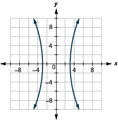 The figure shows a hyperbola graphed on the x y coordinate plane. The x-axis of the plane runs from negative 10 to 10. The y-axis of the plane runs from negative 8 to 8. The hyperbola has a center at (0, 0) and branches that pass through the vertices (plus or minus 3, 0) and that open left and right.