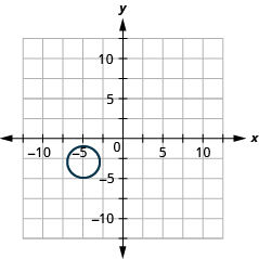 The figure shows a circle graphed on the x y coordinate plane. The x-axis of the plane runs from negative 14 to 14. The y-axis of the plane runs from negative 10 to 10. The circle has a center at (negative 5, negative 3) and a radius 2.