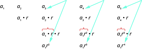 This figure shows an image of a geometric sequence.