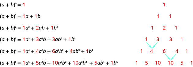 A plus b to the power of 0 equals 1. The top level of Pascal’s Triangle is 1. A plus b to the power of 1 equals 1 a plus 1 b. The second level of Pascal’s Triangle is 1, 1. A plus b to the power of 2 equals 1 a to the power of 2 plus 2 a b plus 1 b to the power of 2. The third level of Pascal’s Triangle is 1, 2, 1. A plus b to the power of 3 equals 1 a to the power of 3 plus 3 a to the power of 2 b plus 3 a b to the power of 2 plus 1 b to the power of 3. The fourth level of Pascal’s Triangle is 1,3,3,1. A plus b to the power of 4 equals 1 a to the power of 4 plus 4 a to the power of 3 b plus 6 a to the power of 2 b to the power of 2 plus 4 a b to the power of 3 plus 1 b to the power of 4. The fifth level of Pascal’s Triangle is 1, 4, 6, 4, 1. A plus b to the power of 5 equals 1 a to the power of 5 plus 5 a to the power of 4 b plus 10 a to the power of 3 b to the power of 2 plus 10 a to the power of 2 b to the power of 3. The sixth row of the Pascal’s Triangle is 1, 5, 10, 10, 5, 1.