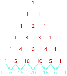 This figure shows Pascal’s Triangle. The first level is 1. The second level is 1, 1. The third level is 1, 2, 1. The fourth level is 1, 3, 3, 1. The fifth level is 1, 4, 6, 4, 1. The sixth level is 1, 5, 10, 10, 5, 1. The seventh level is 1, 6, 15, 20, 15, 6, 1.