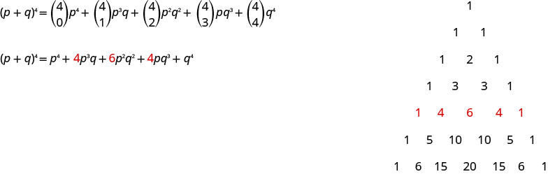 The figure above is P plus q to the power of 4 equals 4 choose 0 times p to the power of 4 plus 4 choose 1 times p to the power of 3 q plus 4 choose 2 times p to the power of 2 q to the power of 2 plus 4 choose 3 times p q to the power of 3 plus 4 choose 4 times q to the power of 4. P plus q to the power of 4 equals p to the power of 4 p to the power of 3 q plus 6 p to the power of 2 q to the power of 2 plus 4 p q to the power of 3 plus q to the power of 4. This figure on the right shows Pascal’s Triangle. The first level is 1. The second level is 1, 1. The third level is 1, 2, 1. The fourth level is 1, 3, 3, 1. The fifth level is 1, 4, 6, 4, 1. The sixth level is 1, 5, 10, 10, 5, 1. The seventh level is 1, 6, 15, 20, 15, 6, 1.