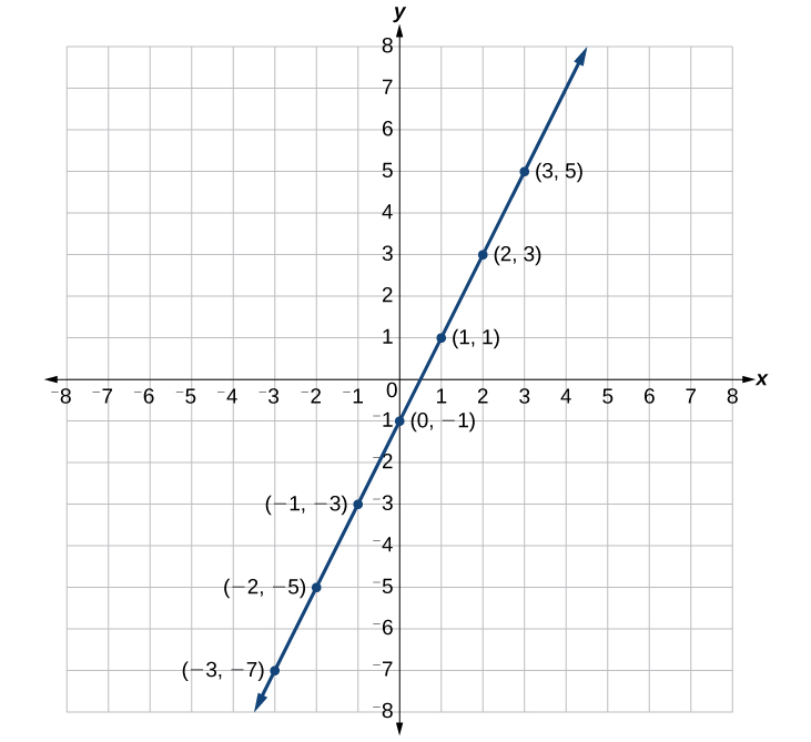 Graph y x. X Y graph. Линейная функция на белом фоне. A^X graph. Biquadrate equations graph.