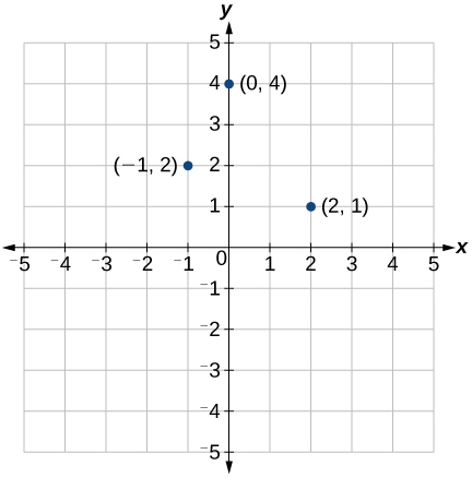 The Rectangular Coordinate Systems and Graphs · Algebra and Trigonometry