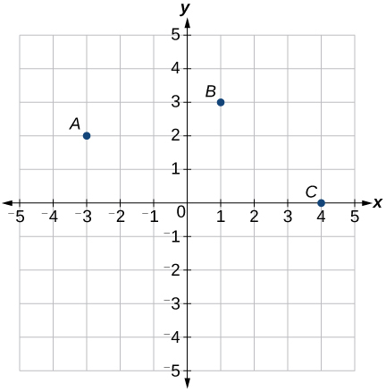 coordinates graph