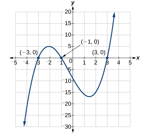 Coordinate plane with the x-axis ranging from negative 5 to 5 and the y-axis ranging from negative 30 to 20 in intervals of 5. The function x cubed plus x squared minus nine times x minus nine equals zero is graphed along with the points (negative 3,0), (negative 1,0), and (3,0).