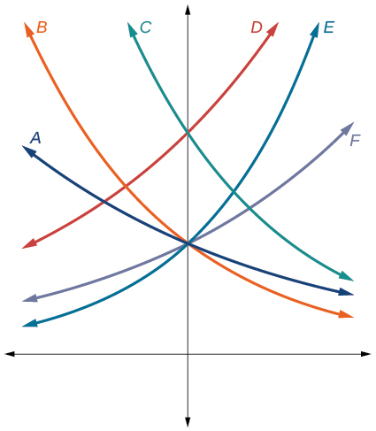 Graphs Of Exponential Functions Algebra And Trigonometry