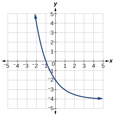 Graph of f(x)=(1/2)^(x) with the following translations: vertical stretch of 2, and a shift down by 4.