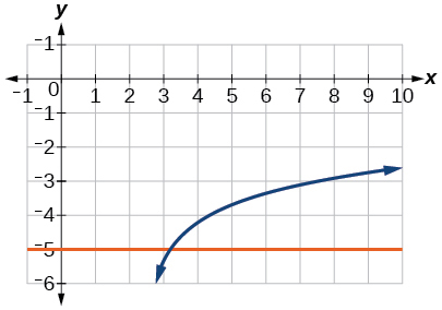 Graph of ln(4x-10)-6=y and y=-5.