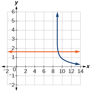 Graph of 3/log_2(10)-log(x-9)=y and y=log(44).