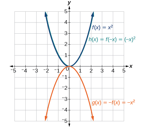 Graph of x^2 and its reflections.