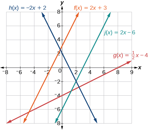 This graph shows four functions on an x, y coordinate plane. The x-axis runs from negative 8 to 9. The y-axis runs from negative 8 to 8.  The first shows the decreasing function h of x = negative 2 times x plus 2. It passes through the points (0, 2) and (1, 0). The second is an increasing function that shows f of x = 2 times x plus 3. It passes through the points (0, 3) and (-1.5, 0). The third is an increasing function that shows j of x = 2 times x minus 6 and passes through the points (0, -6) and (3, 0). The fourth line is an increasing function where g of x = x divided by 2 minus 4 and passes through the points (0, -4) and (2 ,0).