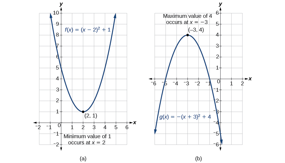 Quadratic Functions Algebra And Trigonometry