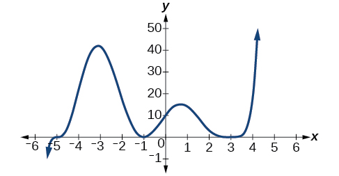 polynomial function degree graphs graph functions trigonometry algebra figure precalculus zeros libretexts