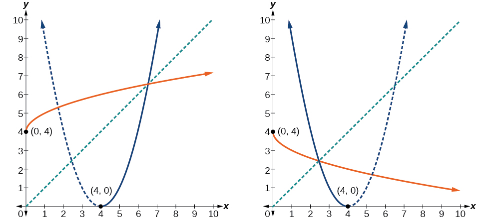 Two graphs of a parabolic function with half of its inverse.
