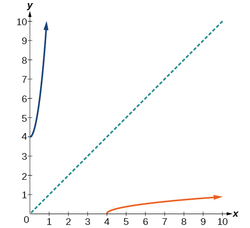 Graph of f(x)=sqrt(x-4) and its inverse, f^(-1)(x)=x^2+4.