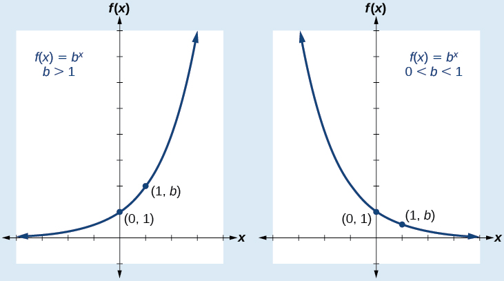 Graphs Of Exponential Functions · Algebra And Trigonometry