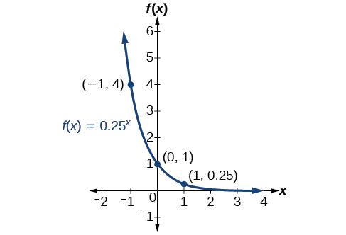 Graphs Of Exponential Functions Algebra And Trigonometry