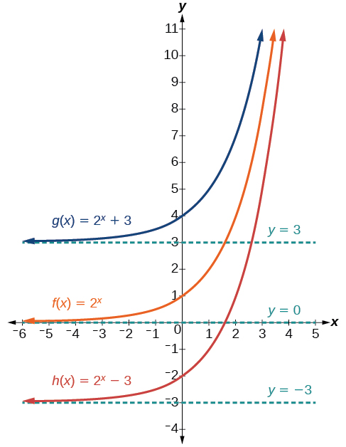 Graphs of Exponential Functions Â· Algebra and Trigonometry