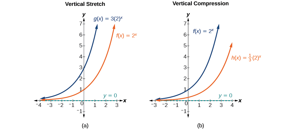 Graphs Of Exponential Functions Algebra And Trigonometry