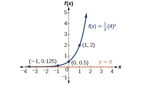 Graphs Of Exponential Functions · Algebra And Trigonometry